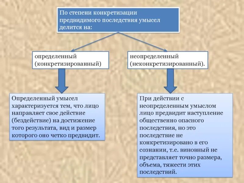 Степень конкретизации. Определенный и неопределенный умысел. Определенный и конкретизированный умысел. Конкретизированный и неконкретизированный умысел. Что такое конкретизация