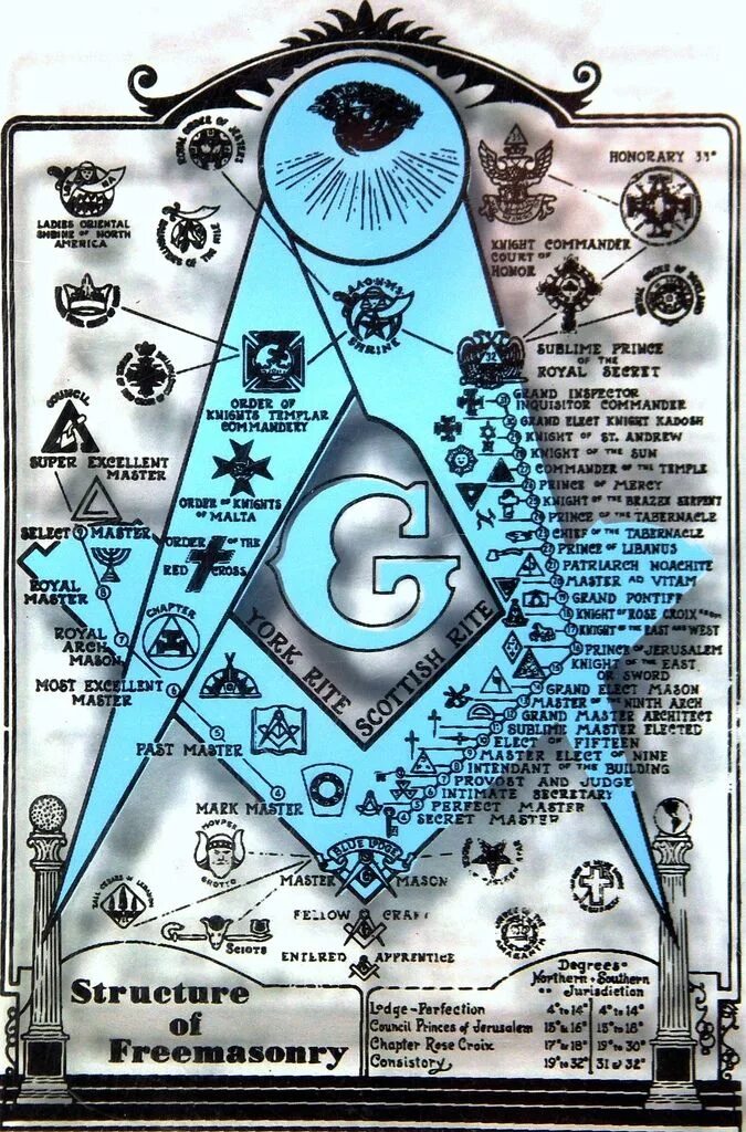 Иерархия масонов пирамида. Символы тайных обществ. Структура масонства. Схема масонства.