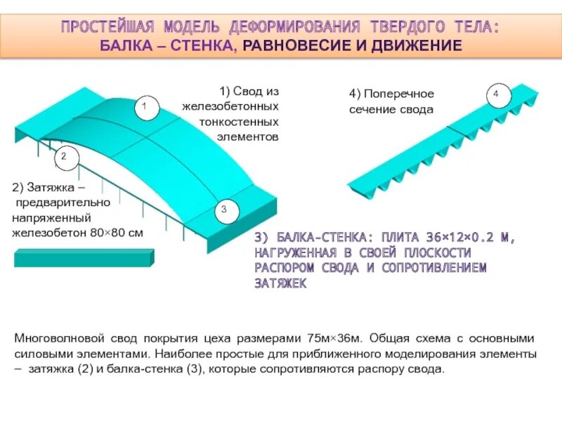 3 простейших моделей. Модель деформирования. Модель вероятного деформирования. Способы деформирования тел. Модель простейшего.