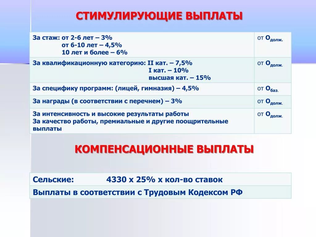 Стимулирующая выплата квалификация. Стимулирующие и поощрительные выплаты. Компенсационные и стимулирующие выплаты. Виды стимулирующих выплат. Обязательные стимулирующие выплаты это.