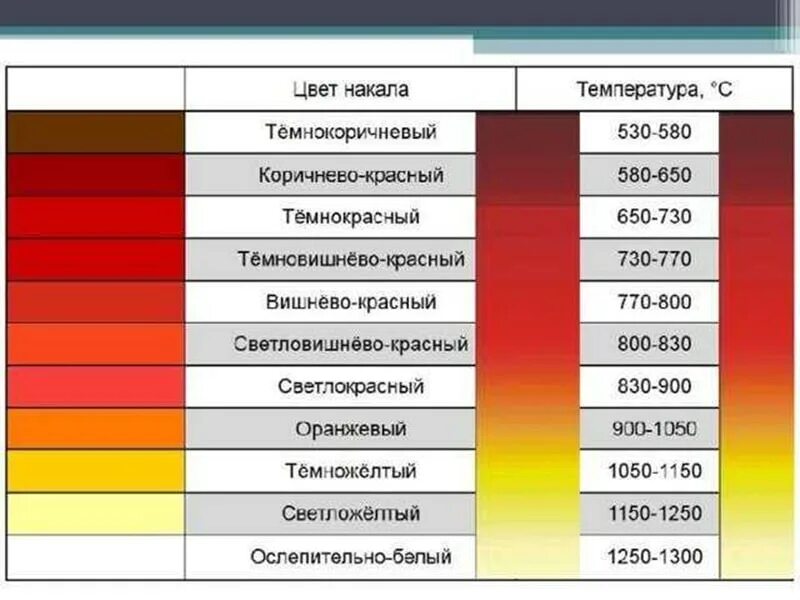 Цвета нагретой стали