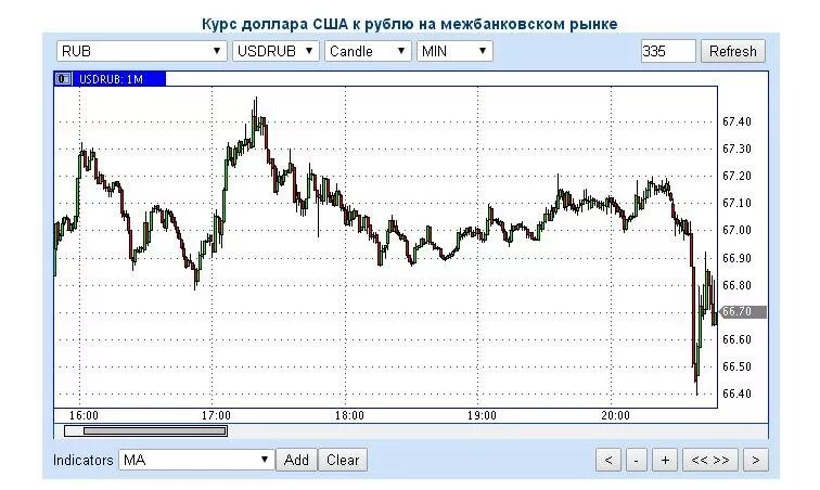 Рубль форекс. Форекс курс доллара к рублю. Рубль против доллара. Рубль против доллара и евро. Доллар vs рубль.