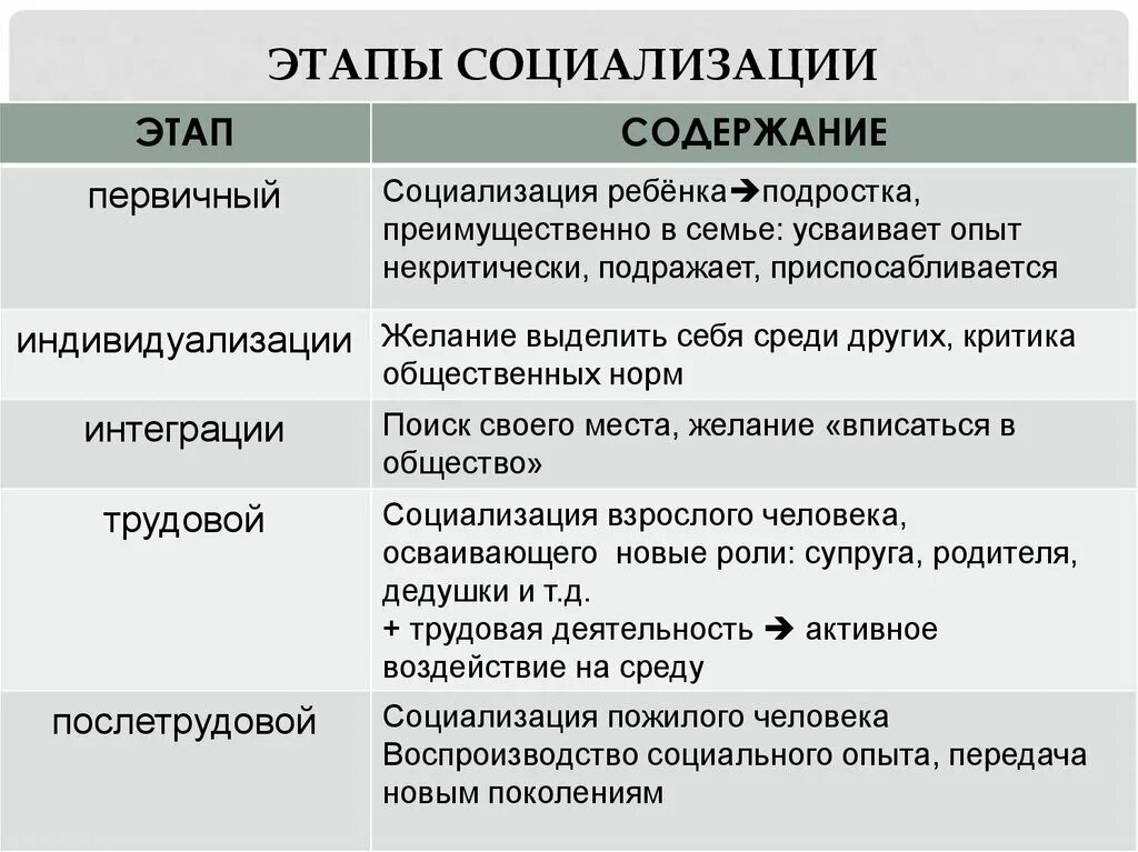 Социализация этапы факторы. Этапы социализации. Стадии социализации. Этапы процесса социализации. Социализация этапы социализации.