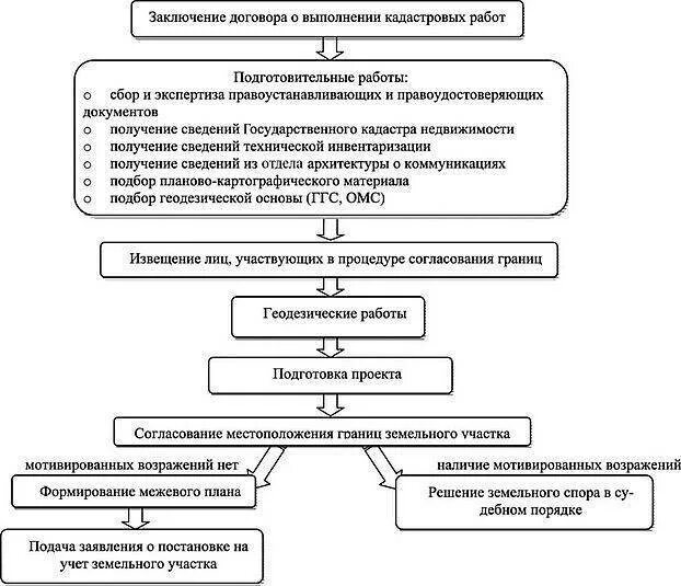 Образование земельных организаций. Этапы кадастровых работ схема. Общая схема технологии государственного кадастрового учета. Технологическая схема осуществления кадастрового учета. Этапы проведения межевания земельного участка.