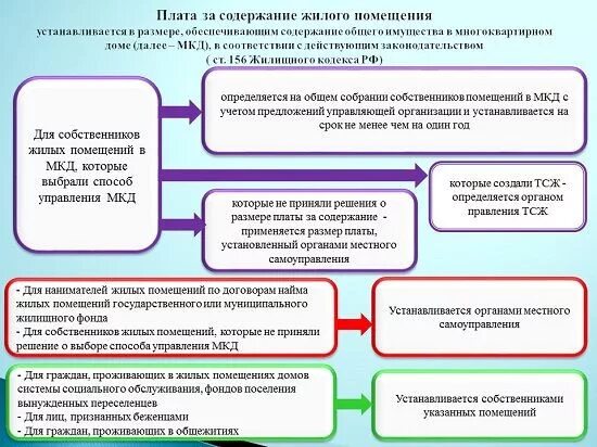 Содержание жилого помещения. Размер платы за содержание жилого помещения. Содержание и ремонт жилищного фонда. Что входит в содержание жилищного фонда. Использование жилого помещения собственником