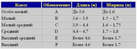 Класс автомобилей 1 2 3. Классы автомобилей таблица. Таблица классов автомобилей. Автомобили по классам таблица. Классы автомобилей по габаритам.