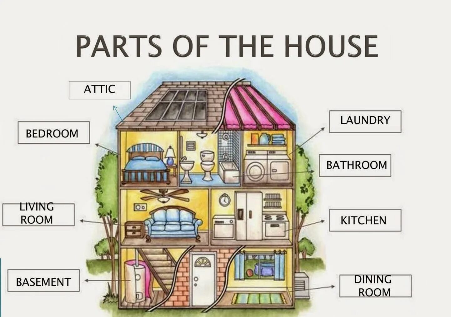 Название комнат в доме. Рисунок дома с комнатами. Нарисовать дом с комнатами. Дом на английском языке. House regions