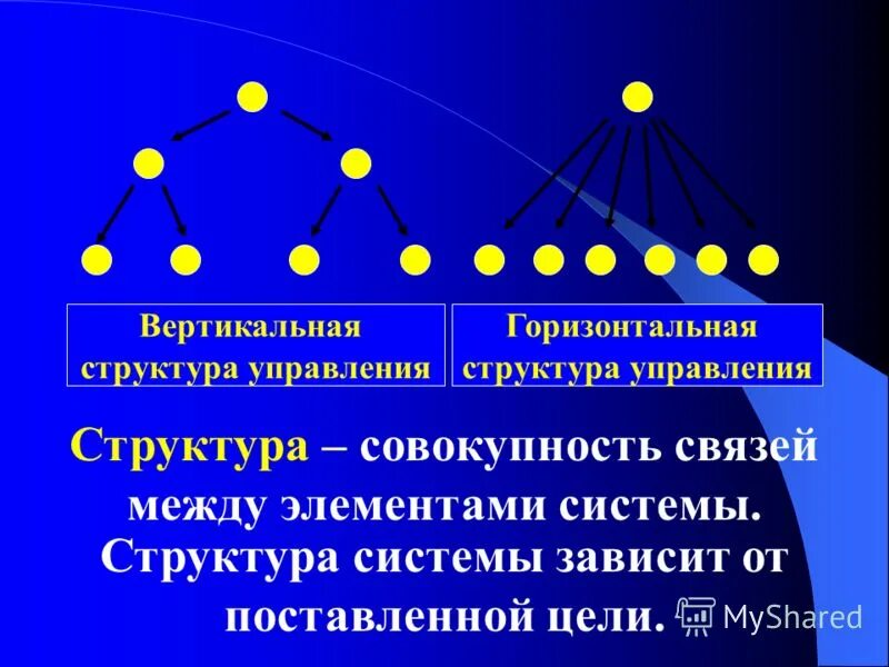 Примеры вертикальной структуры. Горизонтальная структура управления. Вертикальная и горизонтальная структура управления. Горизонтальная структура упра. Горизонтальная организационная структура.