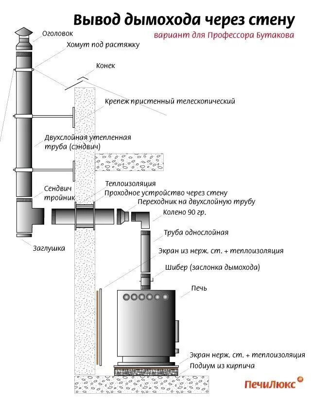 Труба печи через стену. Печь профессор Бутаков доцент. Дымоход для банной печи 115мм через стену. Схема сборки сэндвич трубы дымоходов.