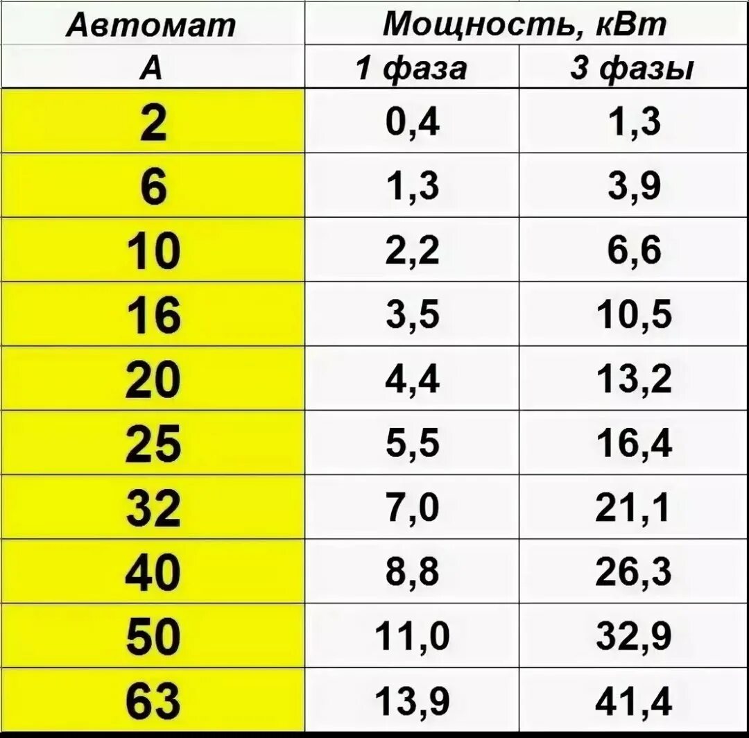 Какая мощность в сети 220 вольт. Таблица ватт ампер 220. Мощность 220 КВТ В Амперах таблица. Таблица ватт ампер 380. Таблица КВТ В амперы 380 вольт.