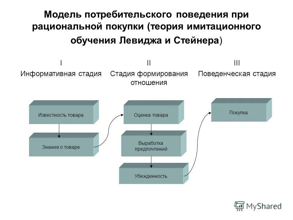 этапы формирования города