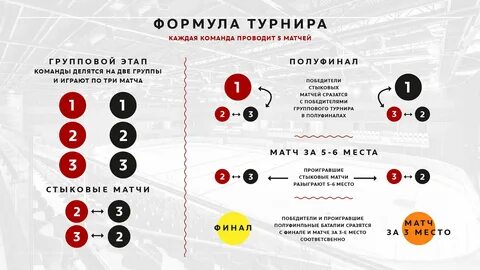 Формат соревнований это