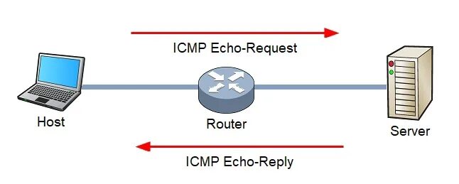 Icmp code. Icmp запрос. icmp протокол. протокол icmp структура пакета. эхо запрос.