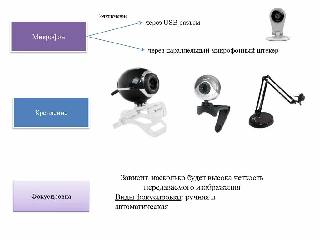 Трансляция web камеры. Характеристики веб камеры. Виды веб камер. Устройство веб камеры. Схема web камеры.