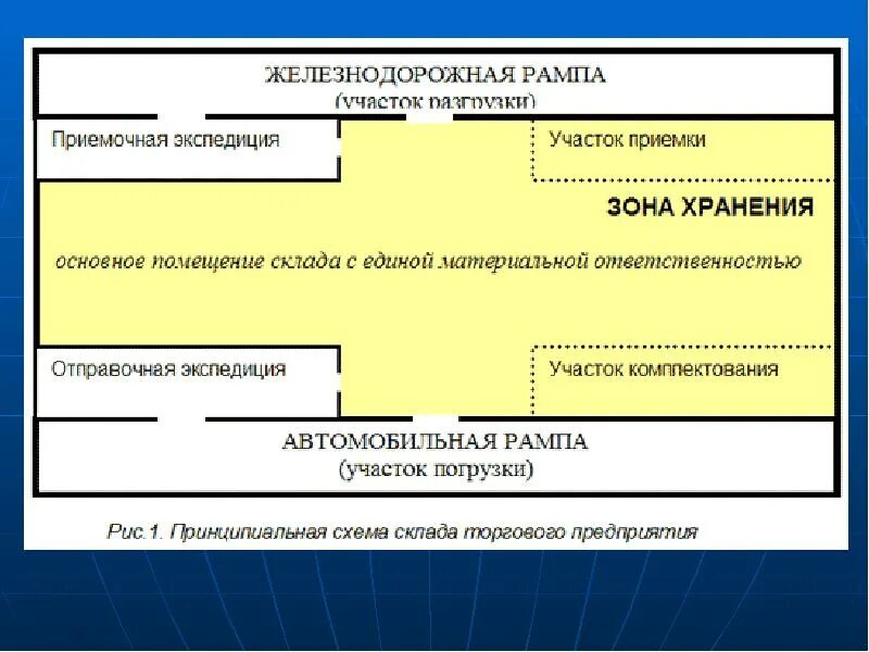 Принципиальная схема склада. Принципиальная схема склада предприятия. Технологические зоны склада. Складские зоны зонирование склада. Экспедиции аптечного склада