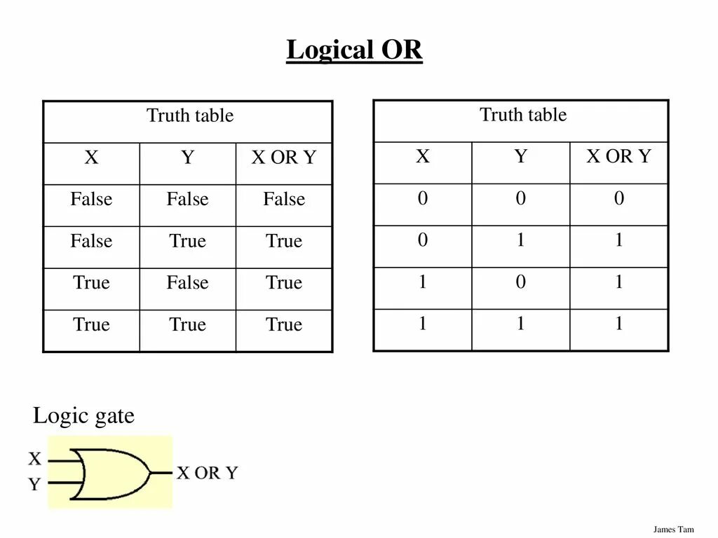 Logic Gates Truth Tables. XOR таблица истинности. Таблица истинности для or SQL. XOR таблица истинности для 2.