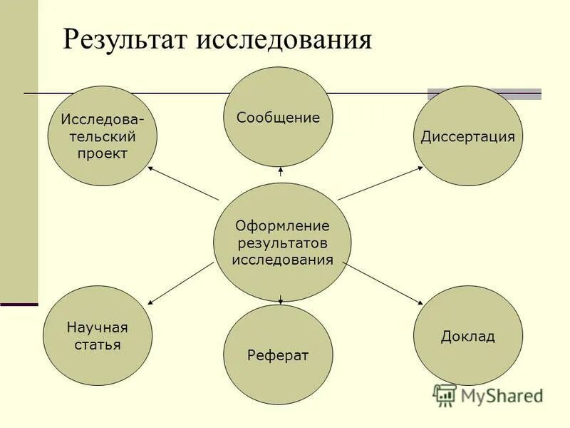 Формы и оформление результатов. Оформление результатов исследования. Оформление результатов научного исследования. Оформление результатов исследовательских работ. Оформление результатов работы.