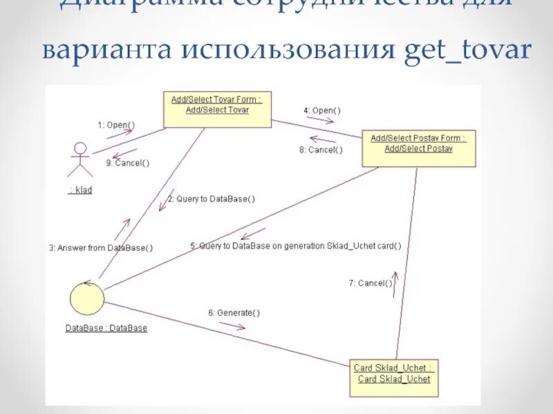 Варианты кооперации. Диаграмма кооперации uml склад. Диаграмма кооперации uml. Кооперативная диаграмма uml. Диаграмма кооперации uml информационной системы.