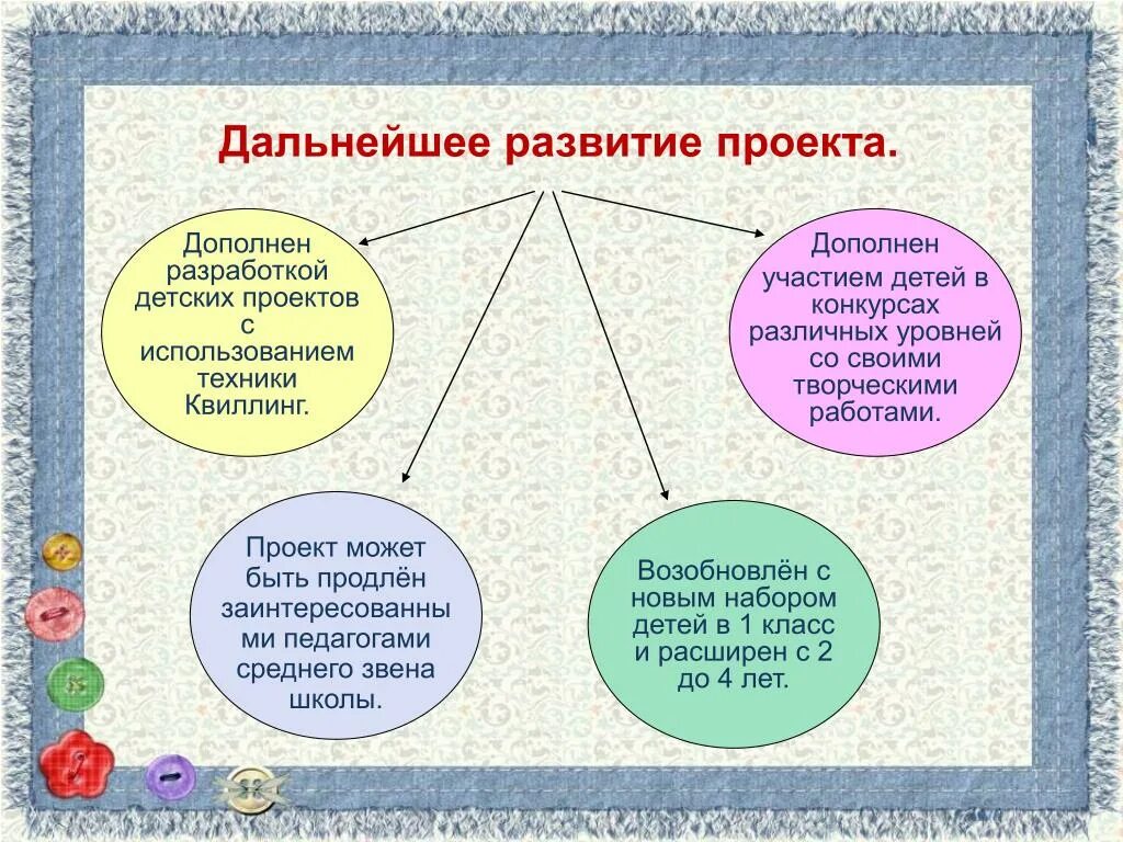 Дальнейшее развитие проекта. План дальнейшего развития проекта. Дальнейшее развитие проекта пример. Педагогические достижения.