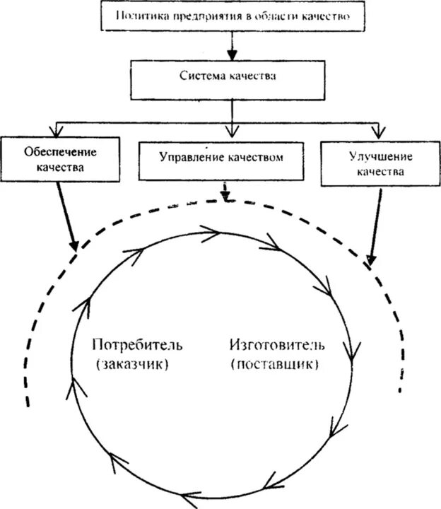 Петля качества схема. Система качества схема. Этапы жизненного цикла продукции сертификация. Замкнутый цикл управления качеством..