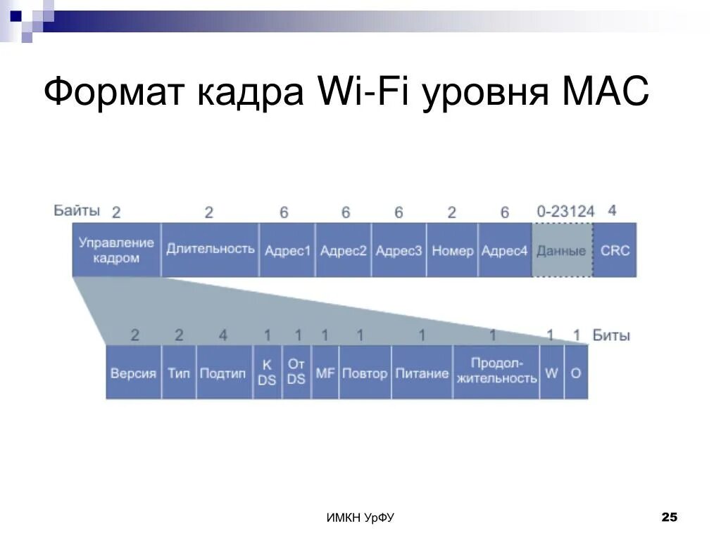 Формат кадра. Формат кадра Mac. Формат кадра WIFI. Формат кадра 802.11. Структура кадра WIFI.