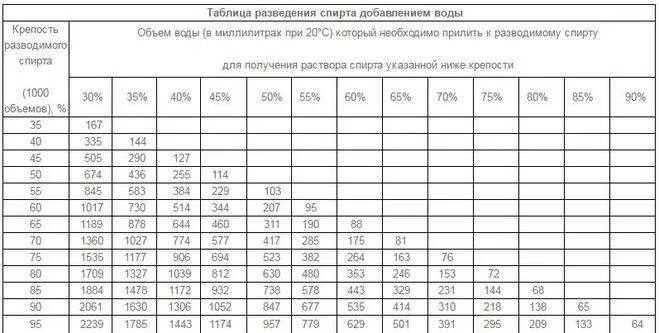 Таблица разведения спирта 95. Таблица разбавки самогона водой. Таблица развода спирта. Разбавить водой калькулятор самогонщика