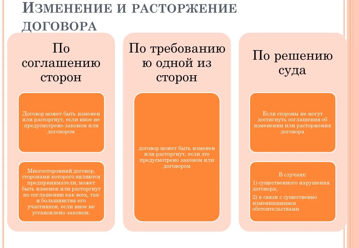 Договора в связи с существенным. Изменение и расторжение договора. Порядок изменения договтпам. Изменение и расторжение договора в гражданском праве. Порядок изменения и расторжения договора.