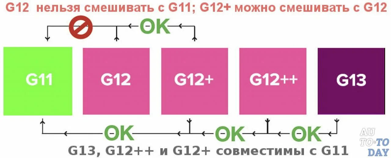 Антифриз классификация g11 g12 g13. Таблица совместимости антифризов g12. Таблица смешивания антифризов. Совместимость антифриза g11 и g12. G12 антифриз красный можно смешивать