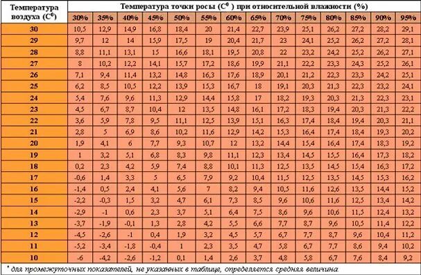 При температуре 25 градусов относительная. Таблица температуры точки росы воздуха. Таблица точки росы от температуры и влажности. Таблица точка росы для температуры и влажности. Таблица точки росы и абсолютной влажности.