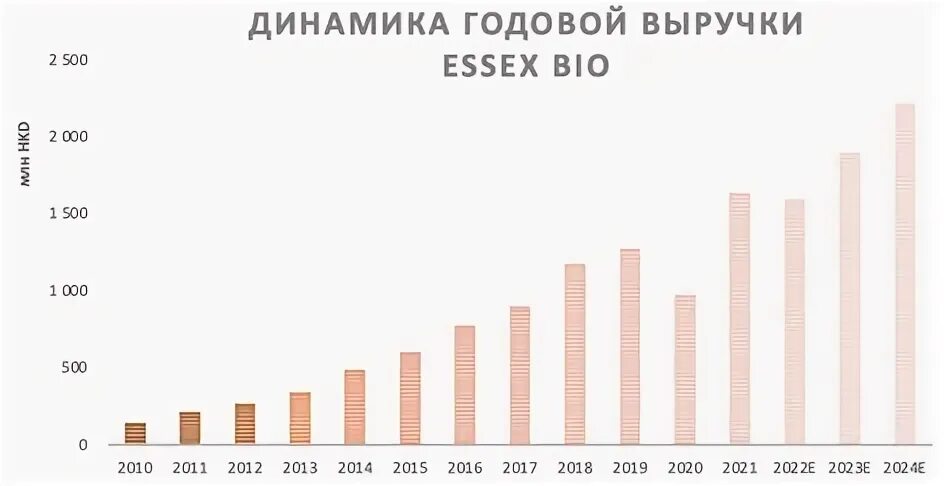 Чистый годовой доход. Динамика задолженности за 2020.2021 2022.