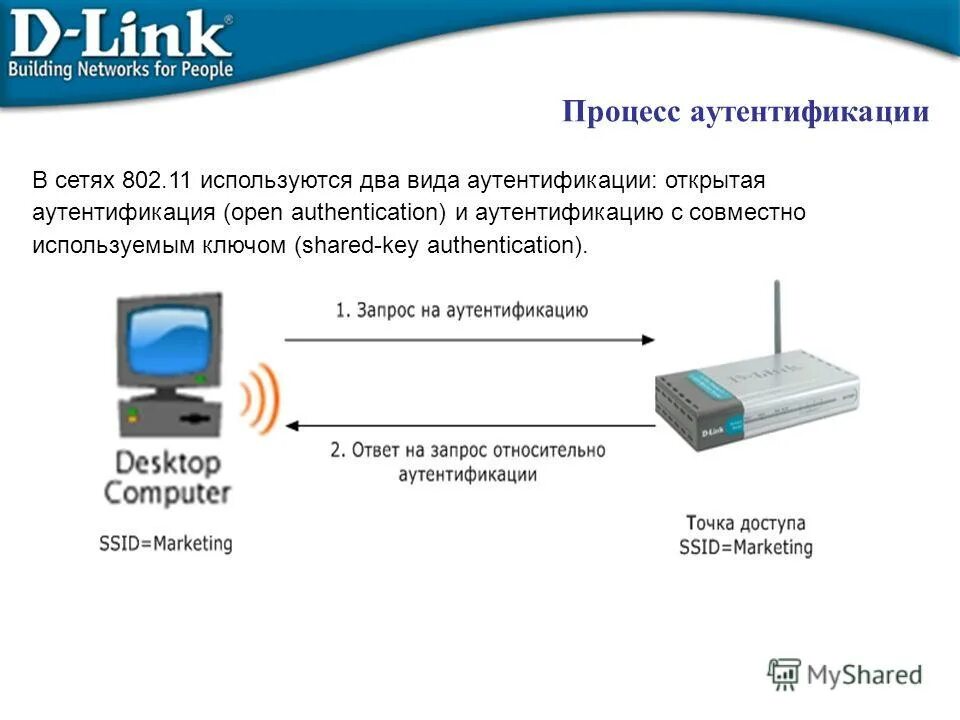 Аутентификации wifi