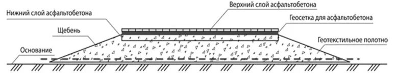 Верхний слой дороги. Геосетки между слоями асфальтобетона. Армирование слоев асфальтобетона. Армирование асфальтобетона геосеткой. Геосетка под щебень чертеж.