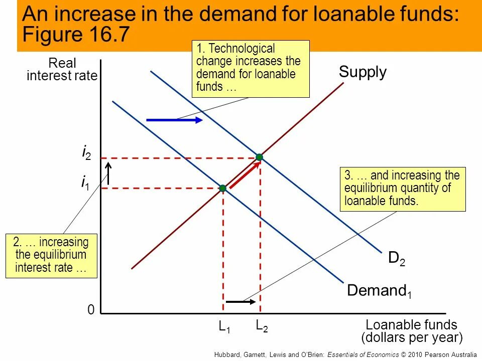 Supply and demand. Market for loanable Funds. Demand increase. Interest rate loanable Funds.