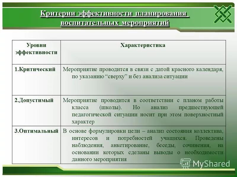 Анализ мероприятия в начальной школе. Критерии эффективности планирования. Анализ эффективности воспитательного мероприятия. Критерии эффективности планирования воспитательного мероприятия. Критерии оценки воспитательного мероприятия.