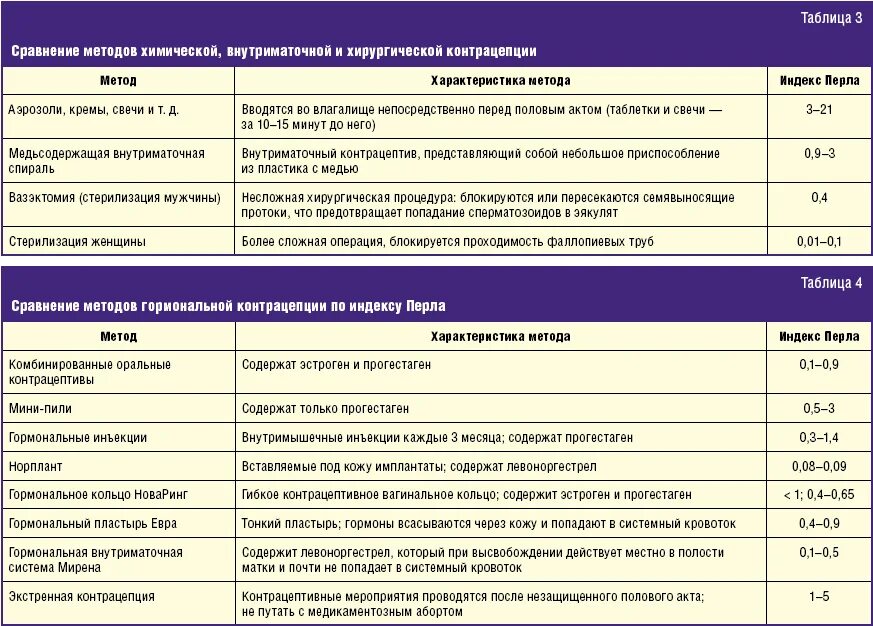 Таблица классификация методов контрацепции. Оральные гормональные контрацептивы классификация. Характеристика методов контрацепции. Гормональные контрацептивные таблетки таблица. После полового акта с мужем