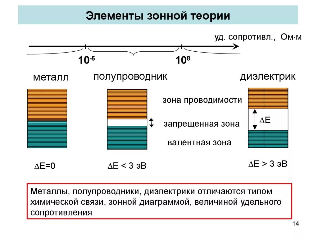 Зонная структура проводников полупроводников диэлектриков. Валентная зонная теория. Металлы диэлектрики и полупроводники по зонной теории. Металлы диэлектрики и полупроводники с точки зрения зонной теории. Металл диэлектрик полупроводник