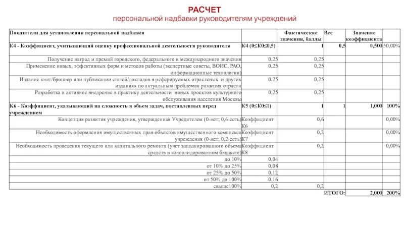 Надбавка директору. Критерии установления персональной надбавки. Обоснование персональной надбавки. Обоснование надбавки к заработной плате. Критерии персональных надбавок.