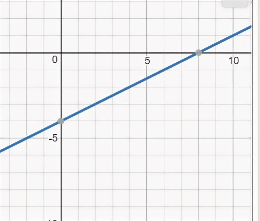 Постройте прямую если ее угловой коэффициент. Угловой коэффициент линейной функции. График прямой угловой коэффициент. Угловой коэффициент прямой проходящей через 3 точки. Нахождение углового коэффициента прямой.