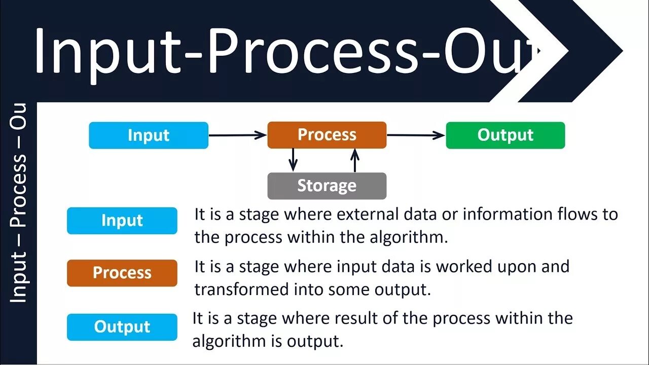 Name inputs outputs. Input process output. Инпут аутпут. Input-output (IPO) модель. Input output разница.