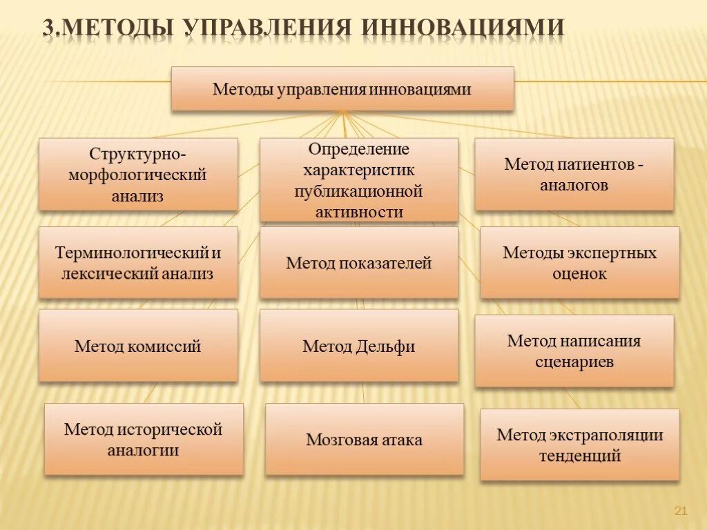 Методики инновационной деятельности. Методы управления инновациями. Методы инновационного менеджмента. Инновационные методы управления. Методы управления инновационной деятельностью.