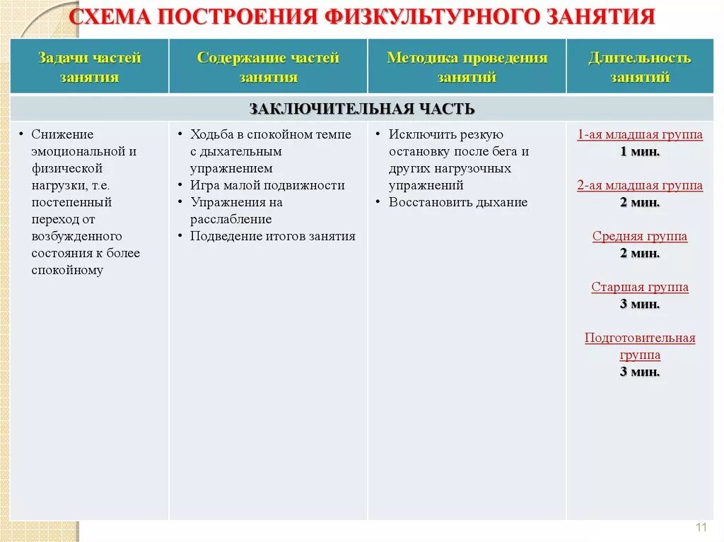 Проведения занятий в разных возрастных группах. Содержание и задачи частей физкультурного занятия таблица. Методика проведения физкультурного занятия в детском саду по ФГОС. Структура и содержание физкультурного занятия в детском саду. Схема физкультурного занятия в ДОУ.