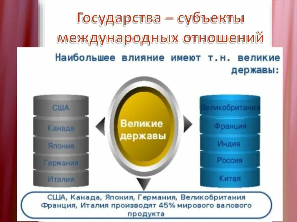 Виды субъектов международных отношений. Субъекты международных отношений. субъекты и объекты международных отношений. основные субъекты международных отношений. государство как субъект международных отношений..