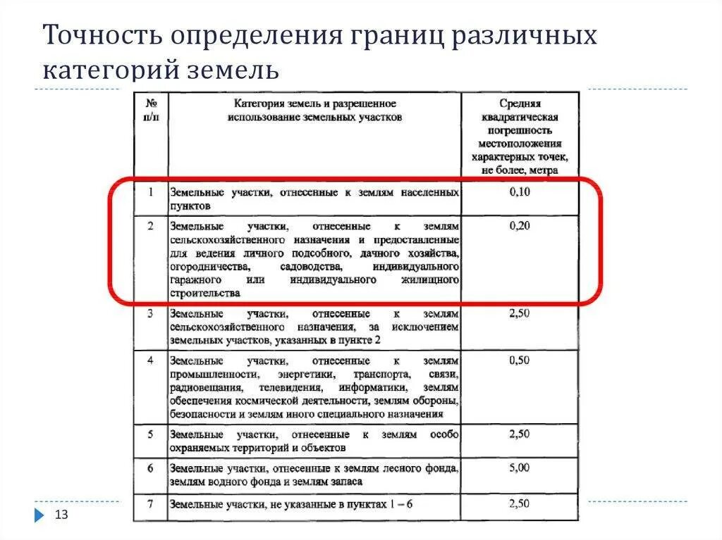 Ошибки межевании. Допустимая погрешность при замере земельного участка. Погрешность межевания земельного участка. Допустимая погрешность при межевании земельных участков по ФЗ 218. Определение погрешности границ.