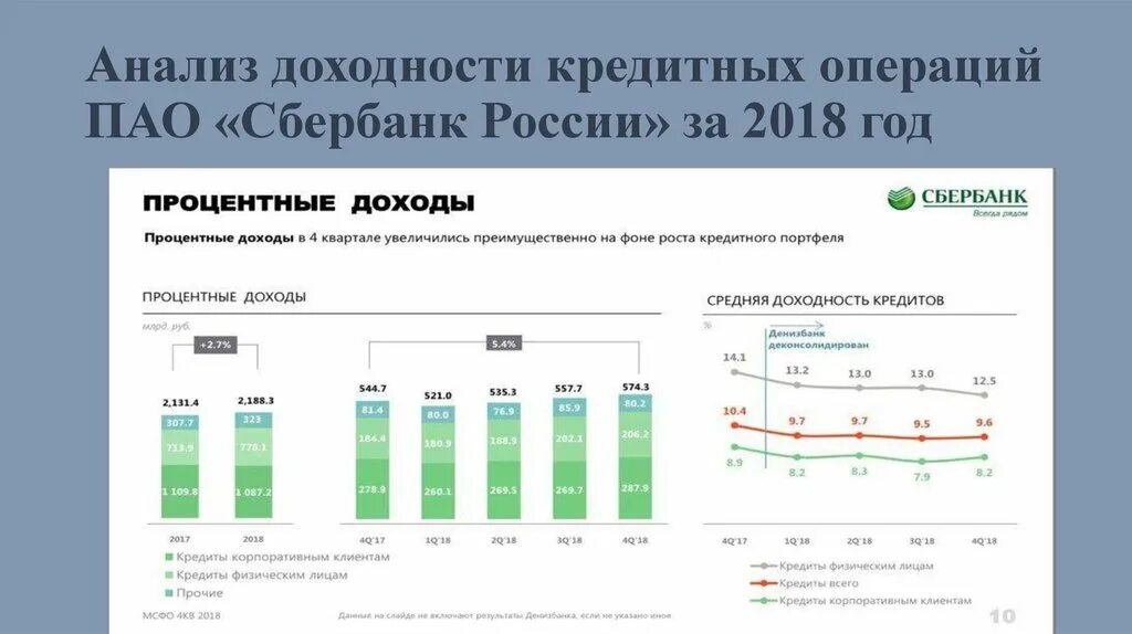 Кредитный рынок кредитные операции банков. Динамика банковского кредитования в России 2020-2022 года. Анализ структуры кредитных операций. Доходность кредитных операций банка. Анализ кредитных операций Сбербанка 2020.