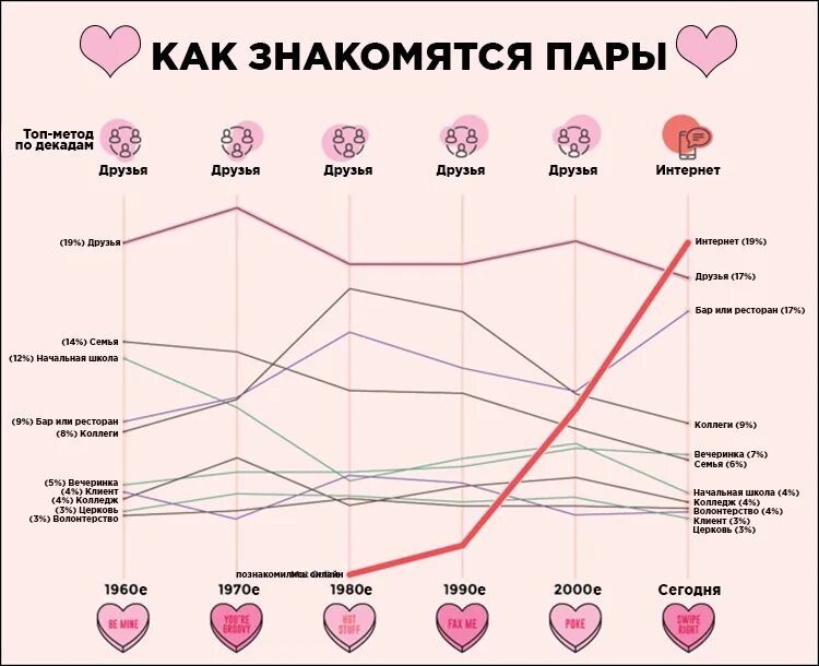 Инфографика любовь. Статистика влюбленности. Статистика любви в отношениях. Любовь для инфографики. Сколько мужа вместе