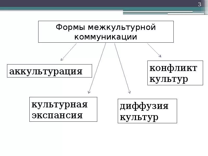 Формы, уровни, типы межкультурной коммуникации. Формы межкультурной коммуникации. Типы межкультурной коммуникации. Межкультурная форма общения.