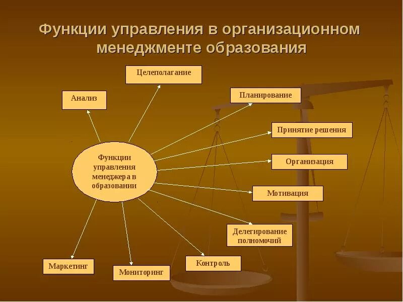 Управление учреждением современное. Функции управления в менеджменте. Менеджмент в образовании. Презентация по менеджменту. Педагогический менеджмент в образовании.