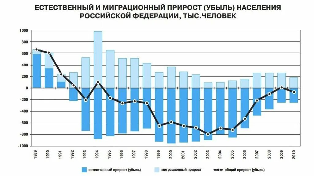 Механический миграционный прирост населения это. Миграционный прирост населения России. Убыль населения России. Естественный и миграционный прирост. Естественный прирост населения и миграционный прирост.