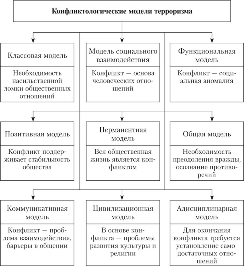 «Конфликтологические модели терроризма». Таблица. Конфликтологические модели терроризма кафтан таблица. Классовая модель терроризма. Модели терроризма.