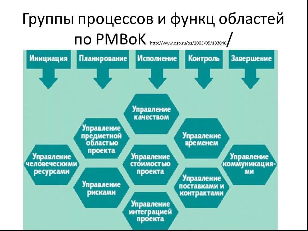 Управление проектами производства. Процессы управления проектами PMBOK. Стандарт PMBOK управления проектами. Процессы проектного управления PMBOK. PMBOK 47 процессов управления проектами.